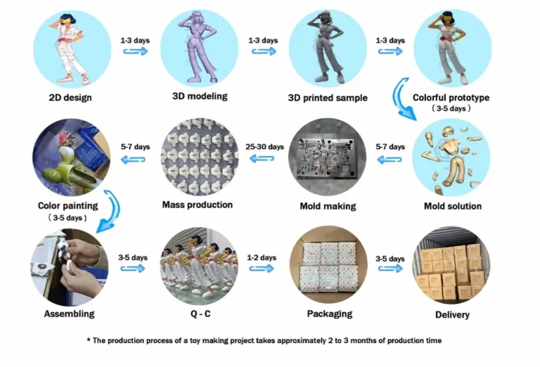 Custom figurine development and production process
